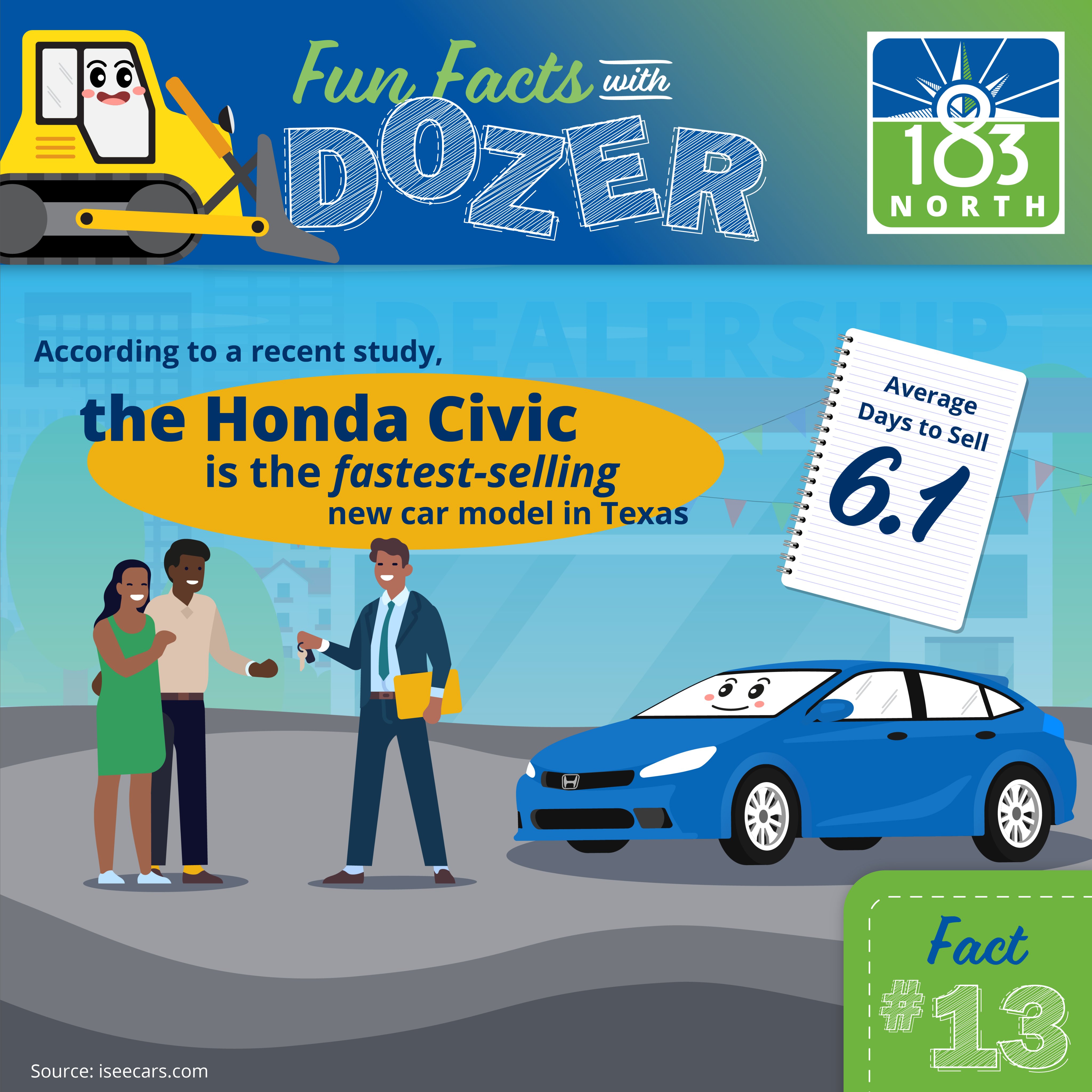 Fun Fact #13: According to a recent study, the Honda Civic is the fastest-selling new car model in Texas, selling in just 6.1 days on average. In the image, a car salesman is handing over the keys to a new blue Honda Civic.